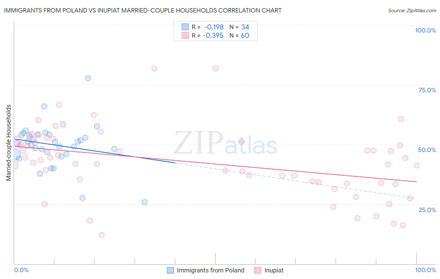 Immigrants from Poland vs Inupiat Married-couple Households