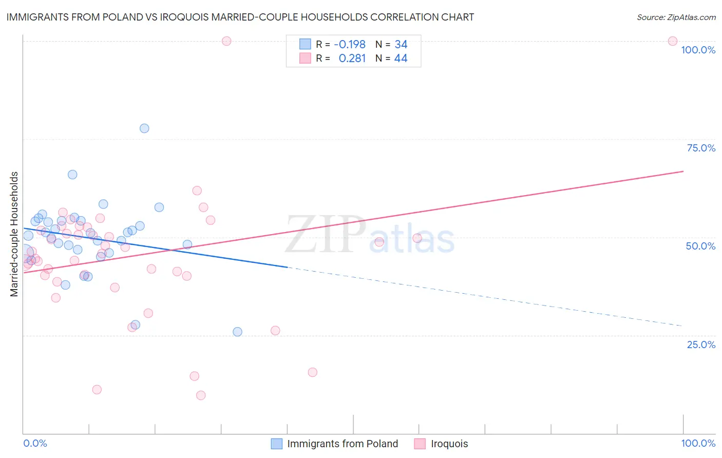 Immigrants from Poland vs Iroquois Married-couple Households