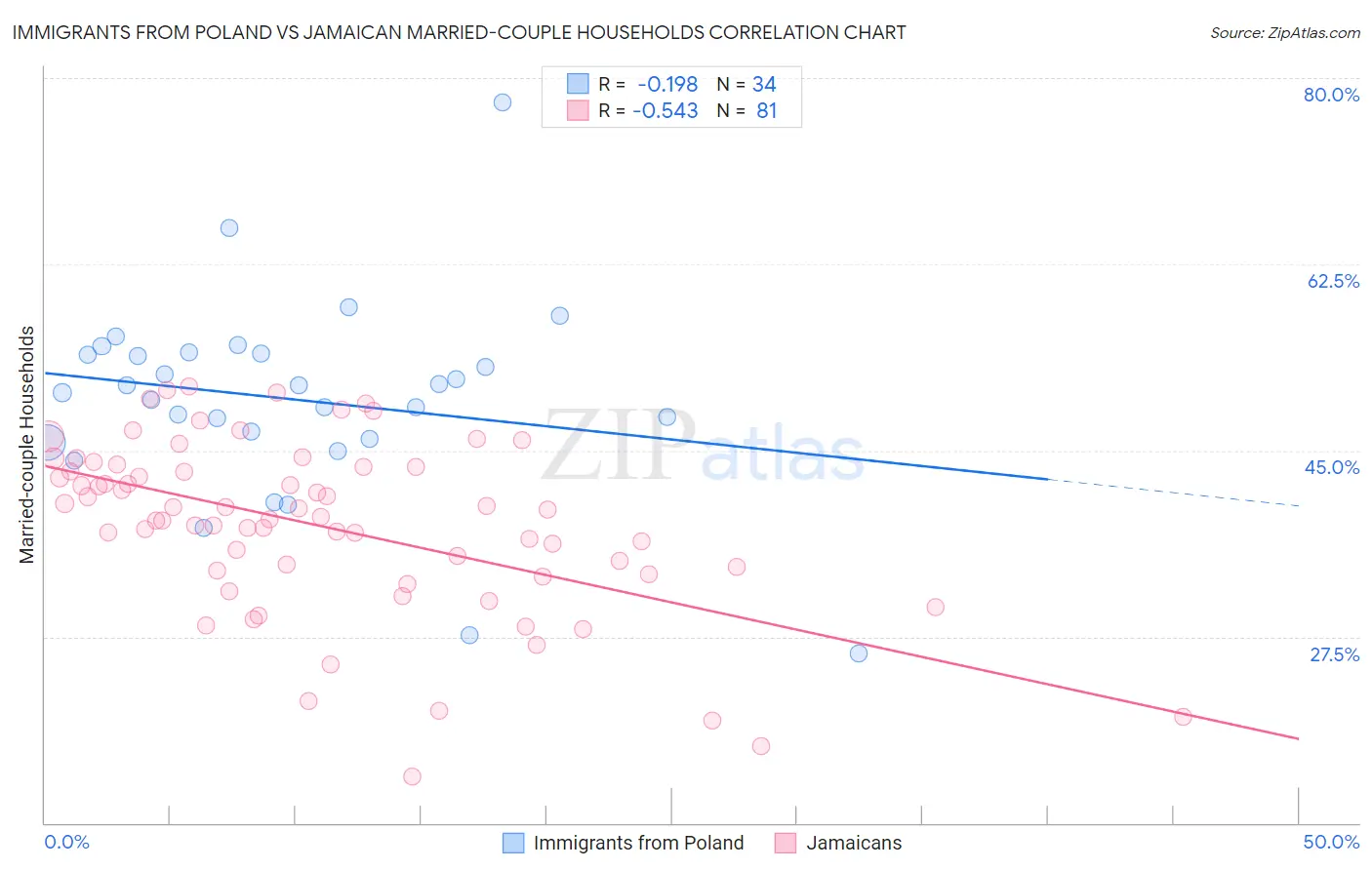 Immigrants from Poland vs Jamaican Married-couple Households