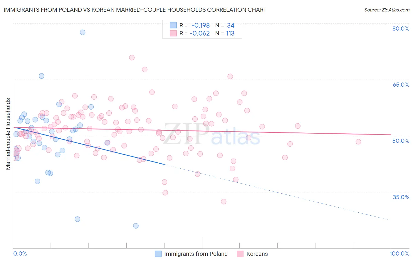 Immigrants from Poland vs Korean Married-couple Households