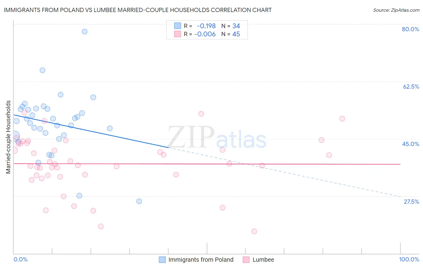 Immigrants from Poland vs Lumbee Married-couple Households