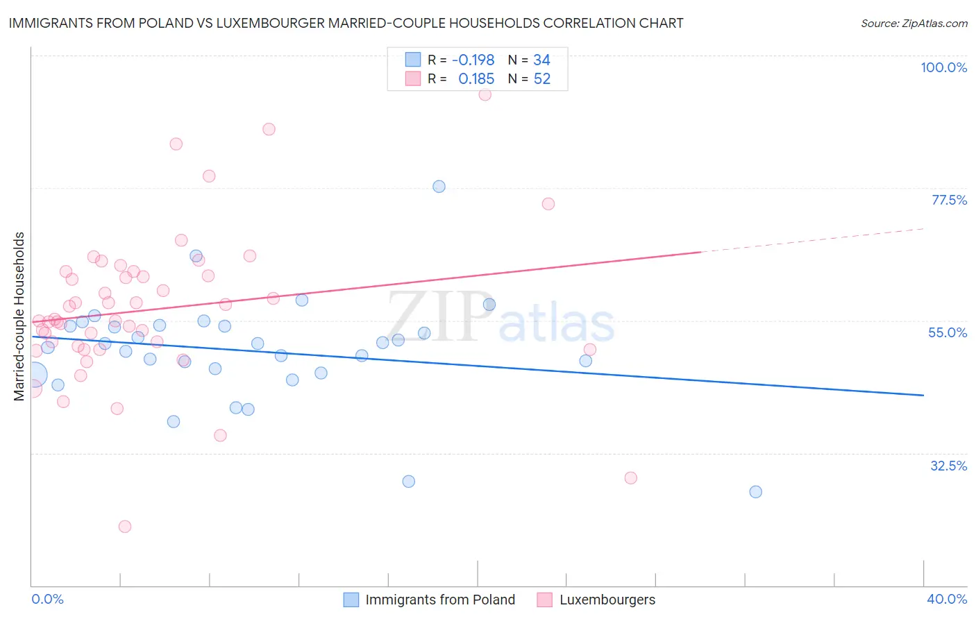 Immigrants from Poland vs Luxembourger Married-couple Households