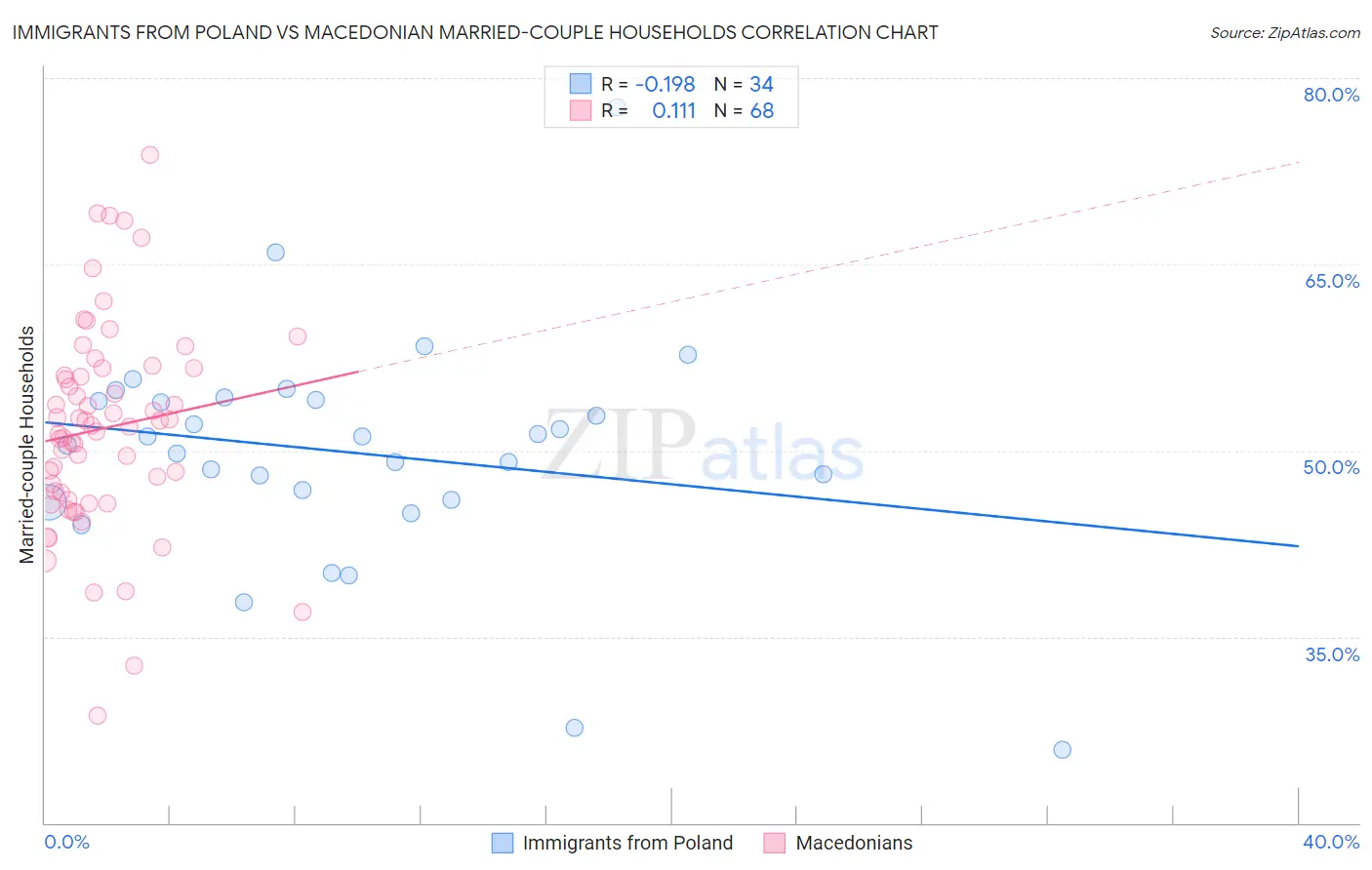 Immigrants from Poland vs Macedonian Married-couple Households