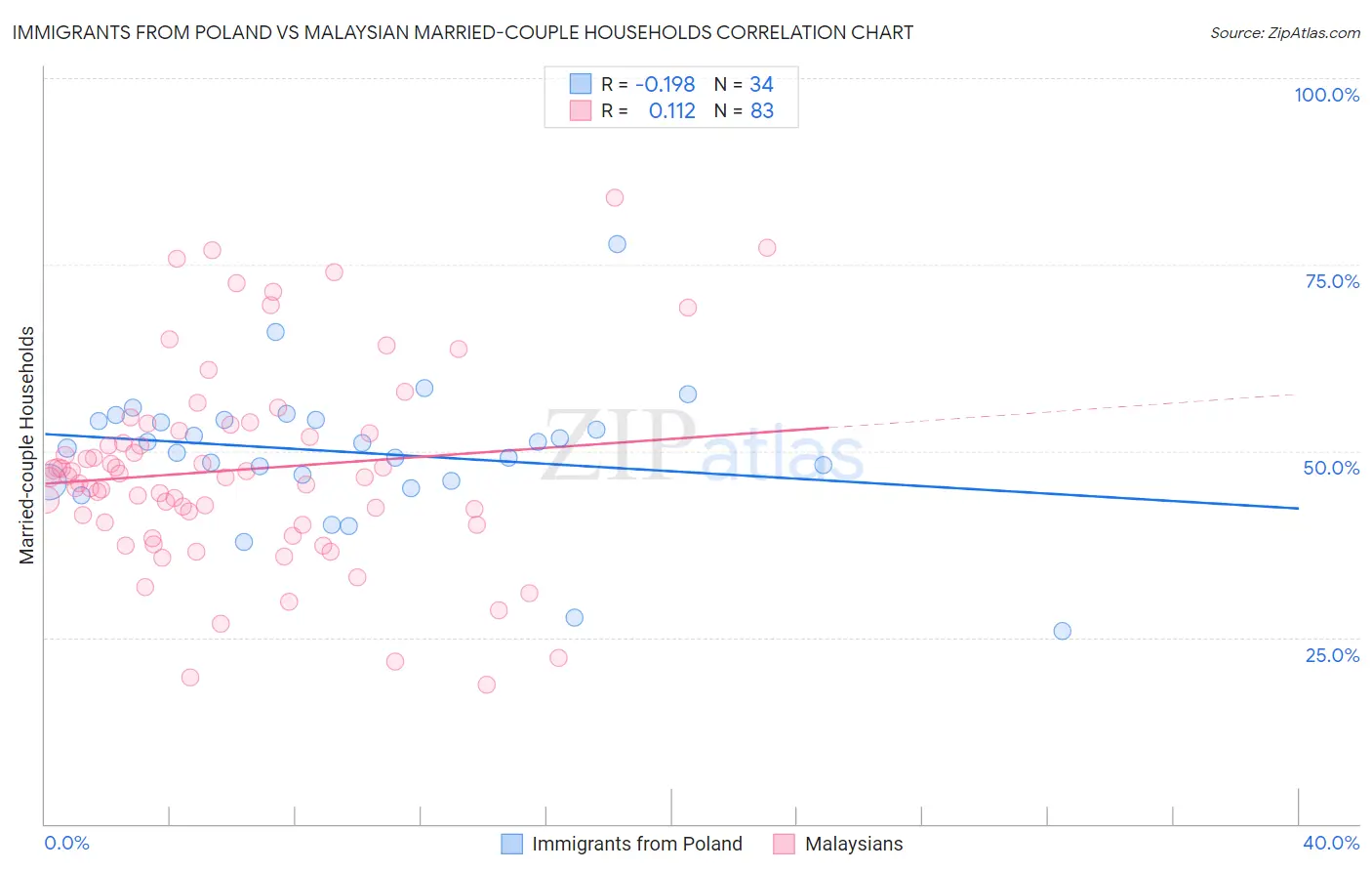Immigrants from Poland vs Malaysian Married-couple Households