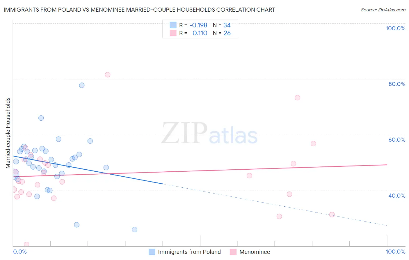 Immigrants from Poland vs Menominee Married-couple Households