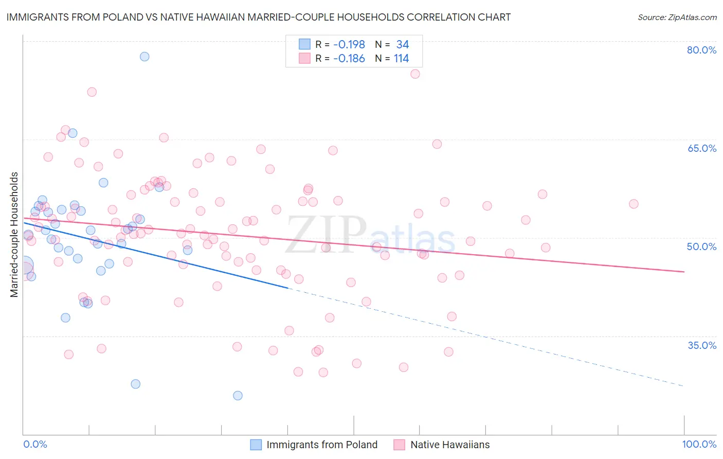 Immigrants from Poland vs Native Hawaiian Married-couple Households