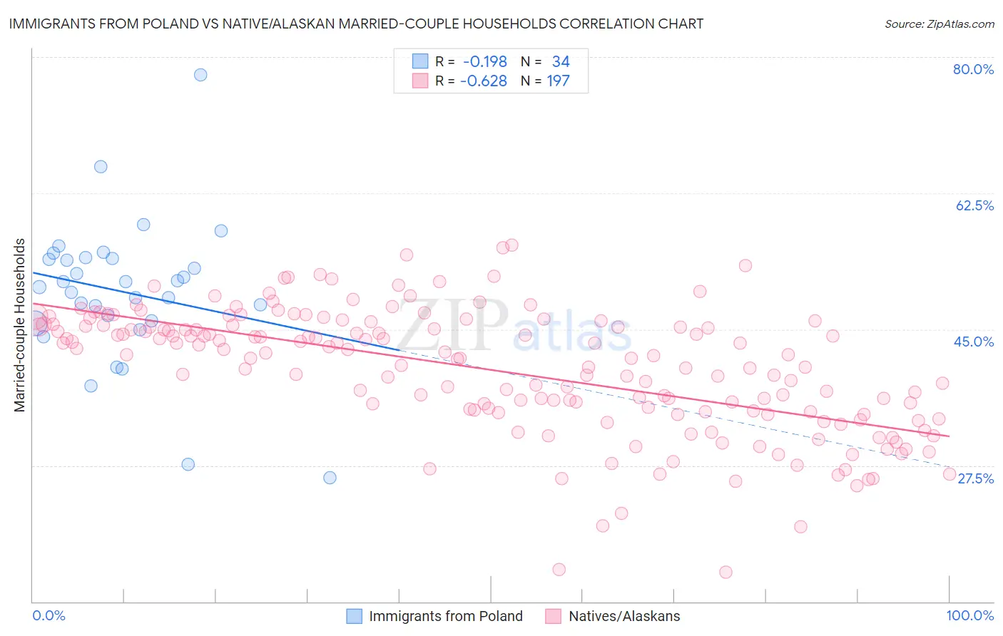 Immigrants from Poland vs Native/Alaskan Married-couple Households