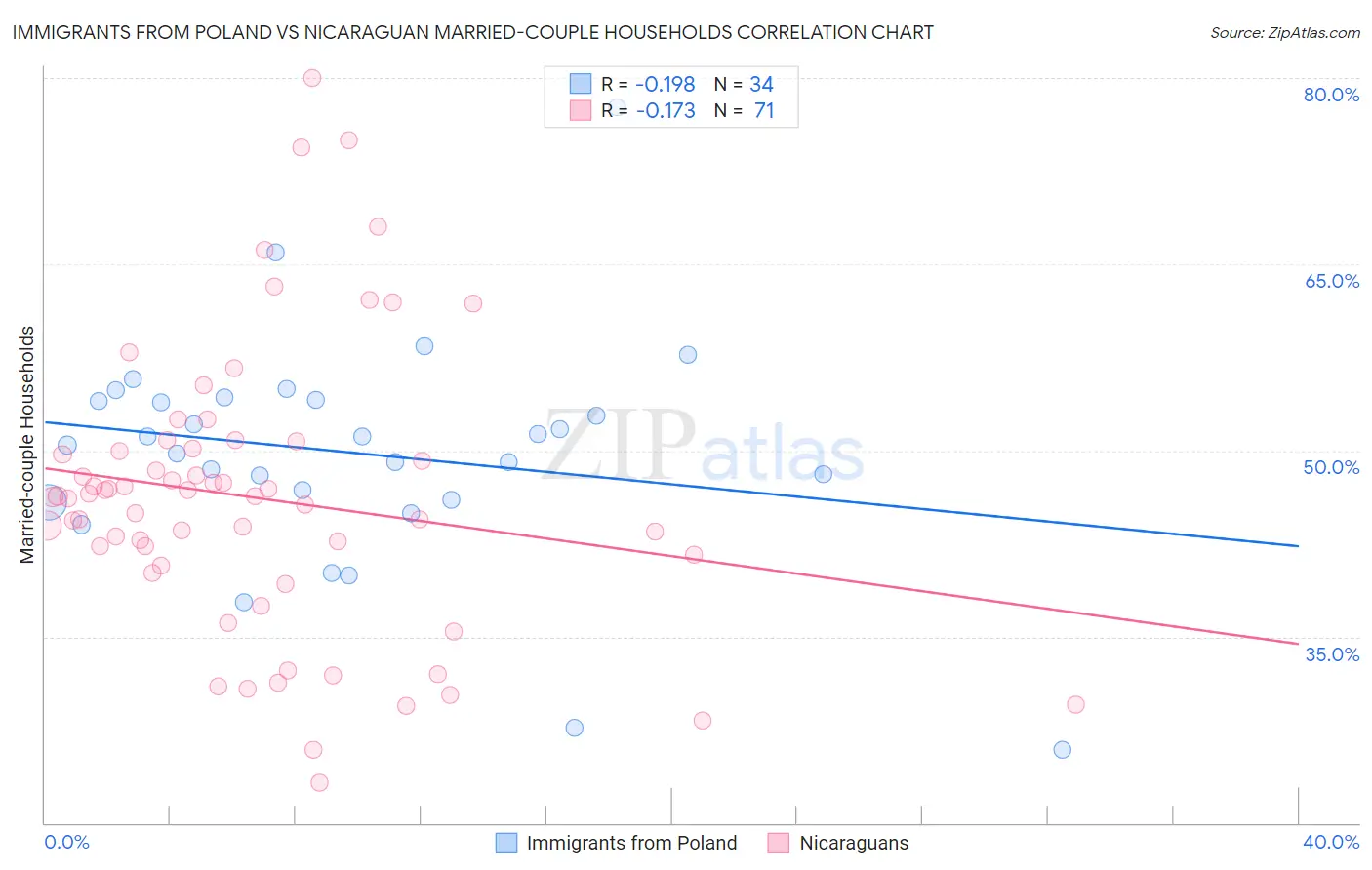 Immigrants from Poland vs Nicaraguan Married-couple Households