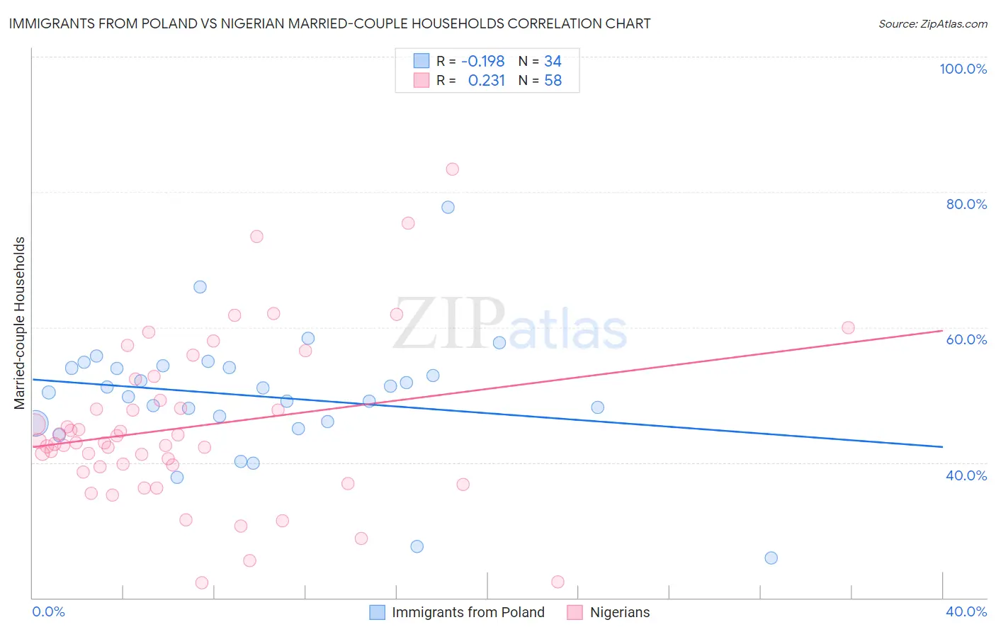 Immigrants from Poland vs Nigerian Married-couple Households