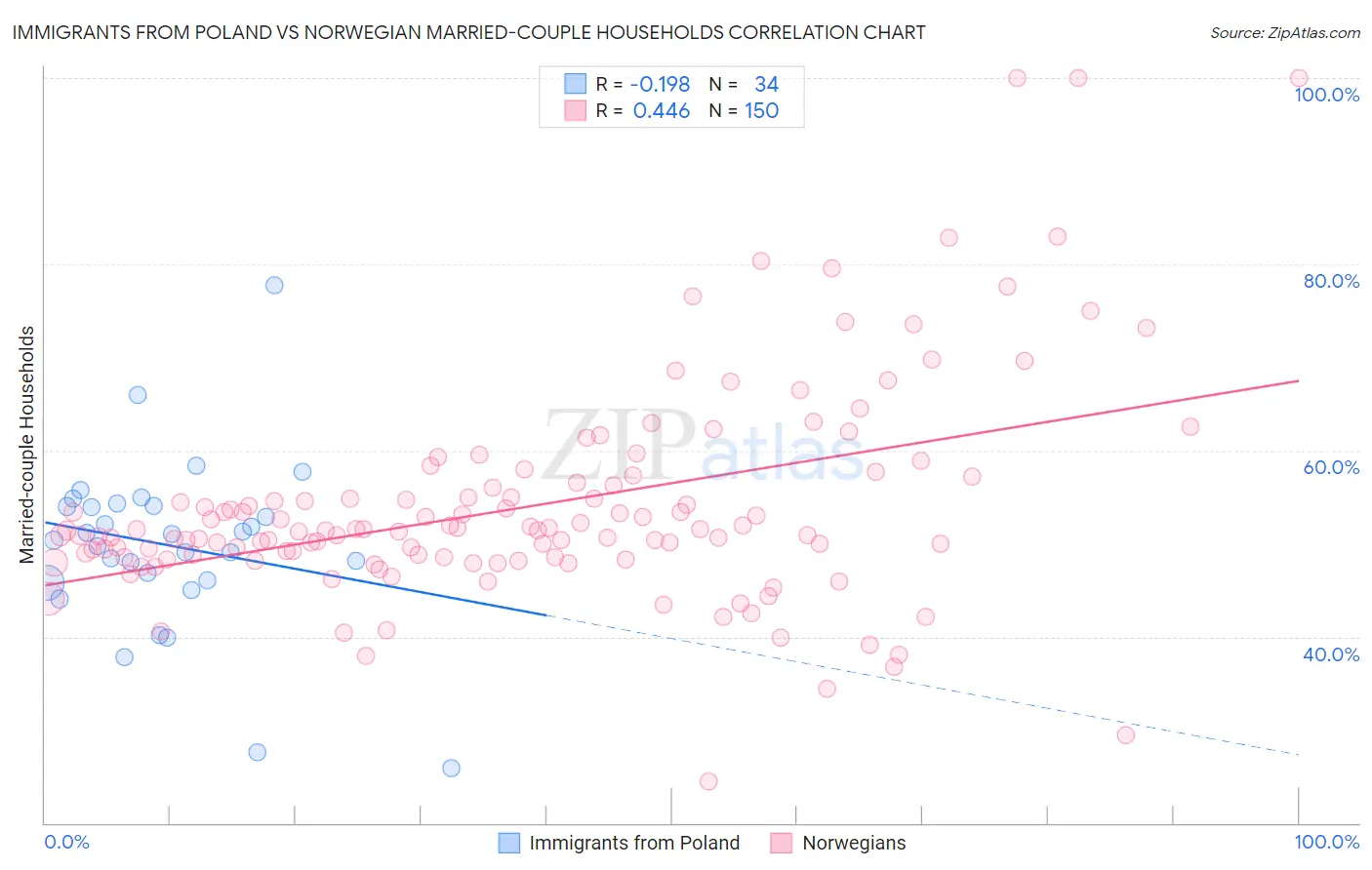 Immigrants from Poland vs Norwegian Married-couple Households