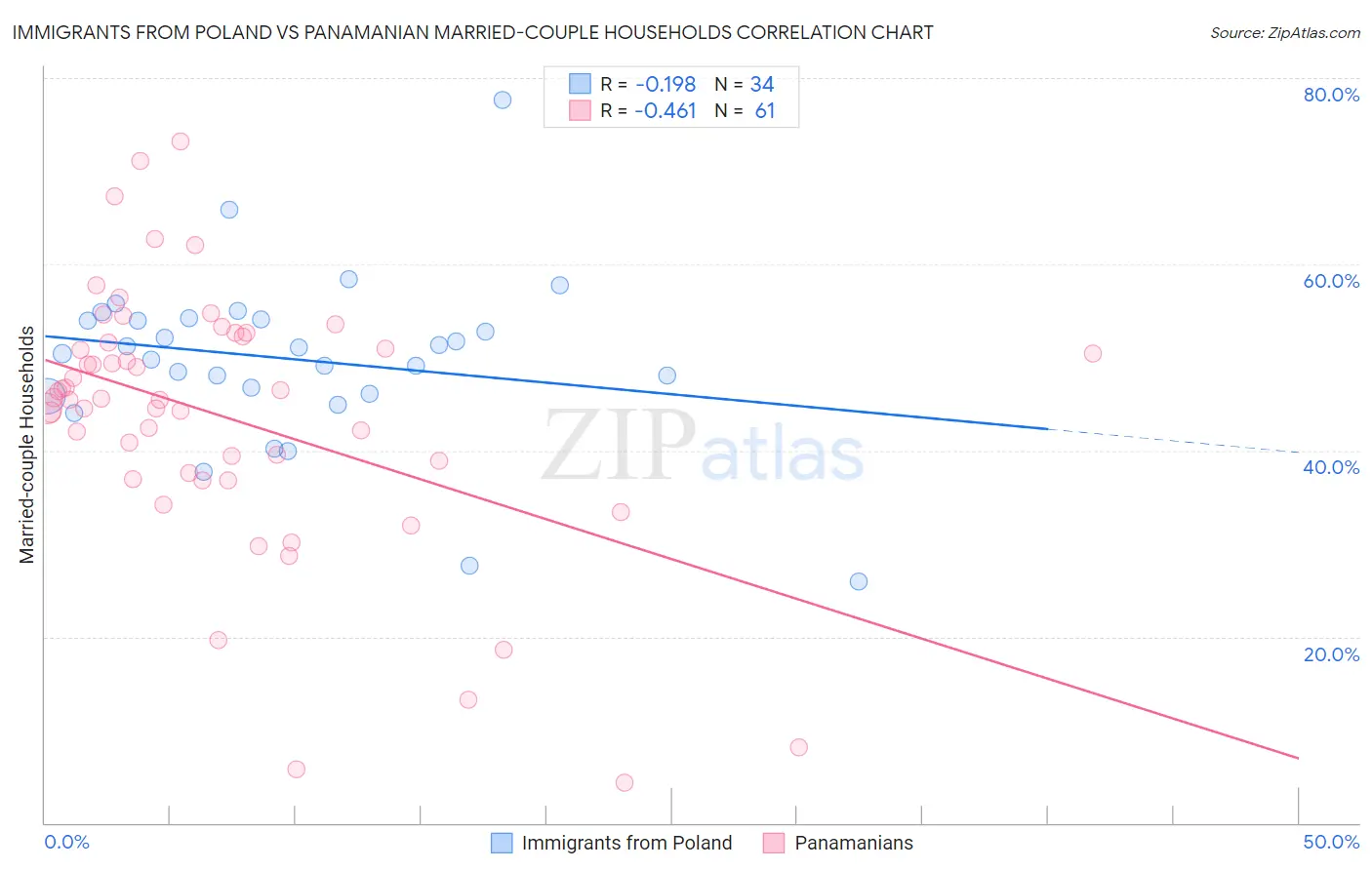 Immigrants from Poland vs Panamanian Married-couple Households