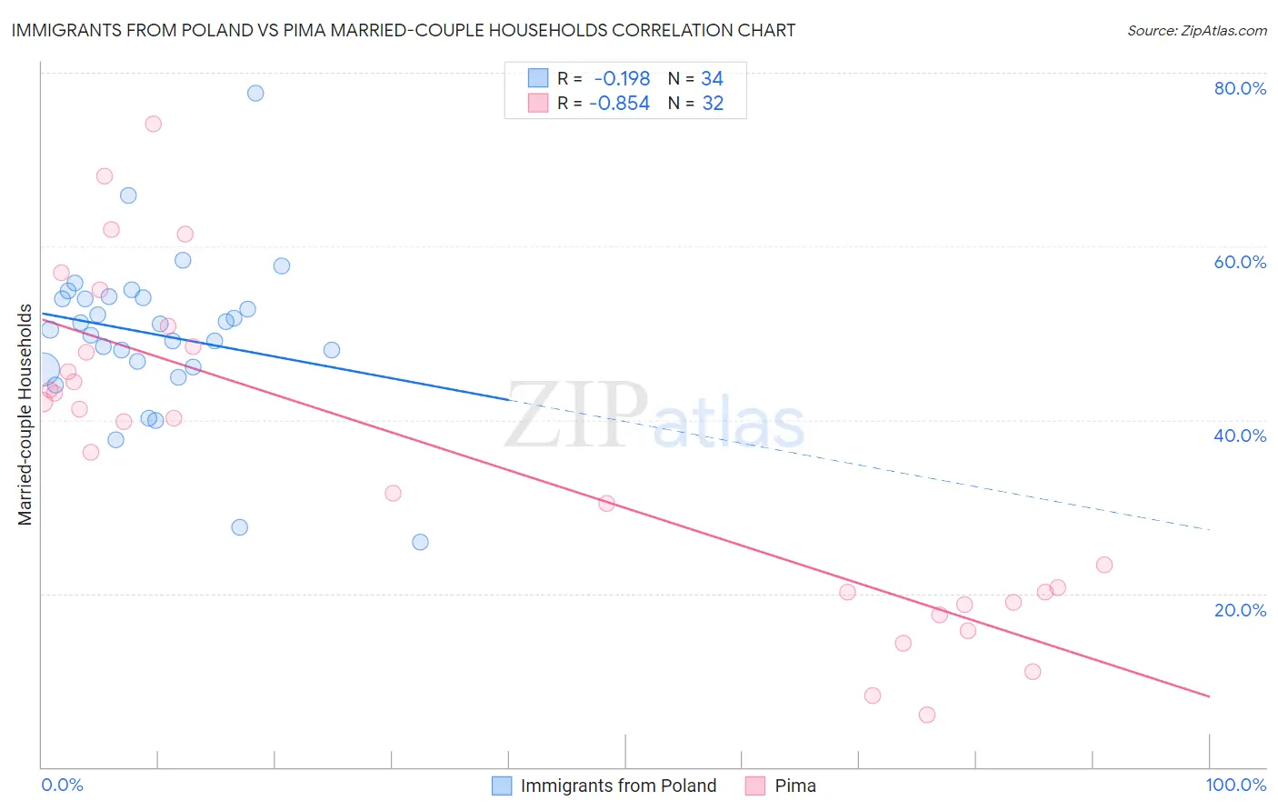 Immigrants from Poland vs Pima Married-couple Households