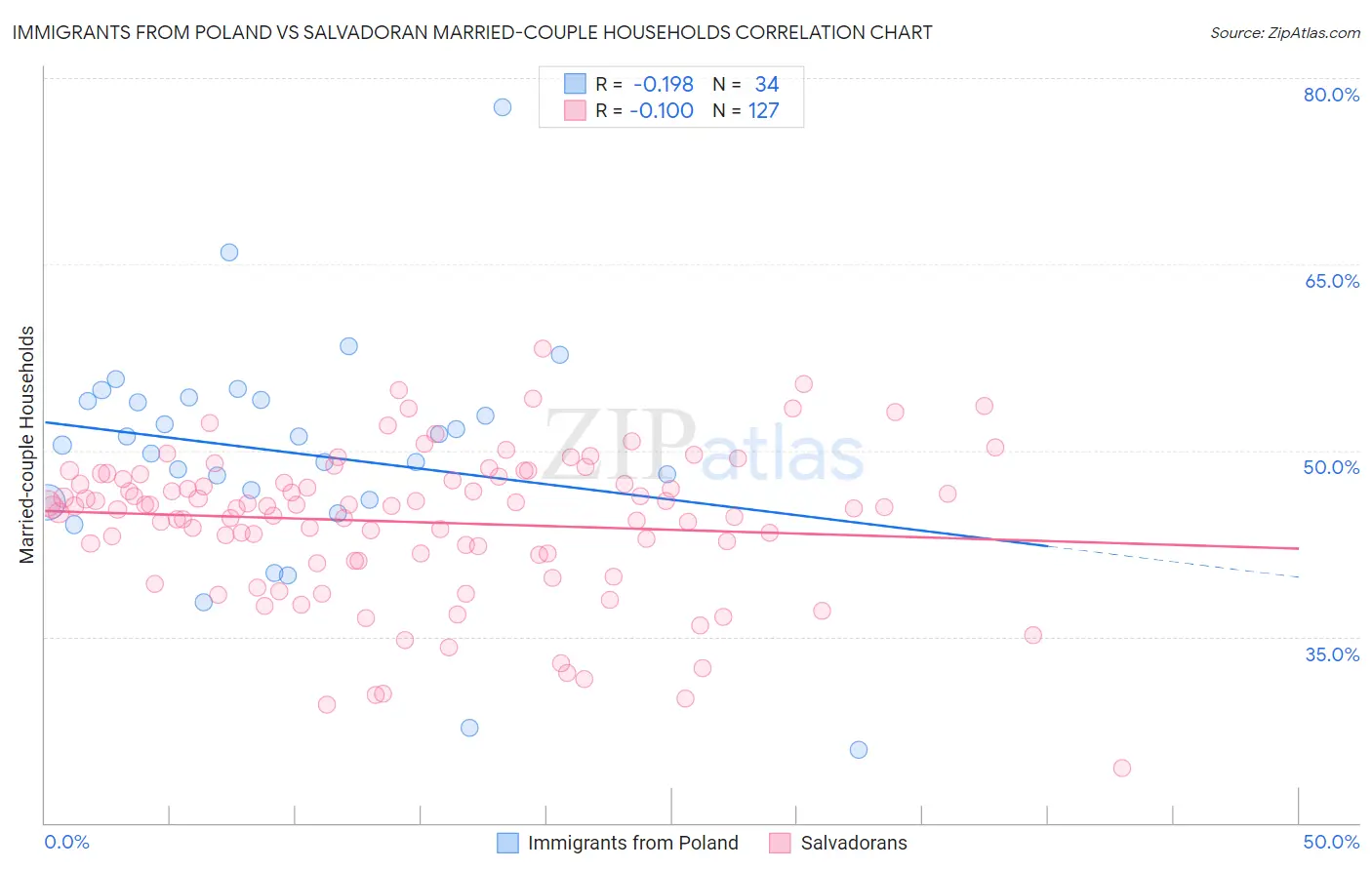 Immigrants from Poland vs Salvadoran Married-couple Households