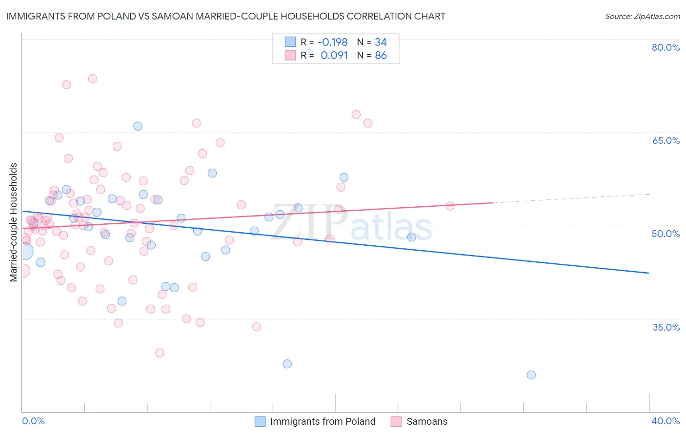 Immigrants from Poland vs Samoan Married-couple Households