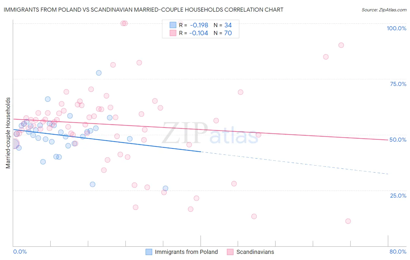 Immigrants from Poland vs Scandinavian Married-couple Households