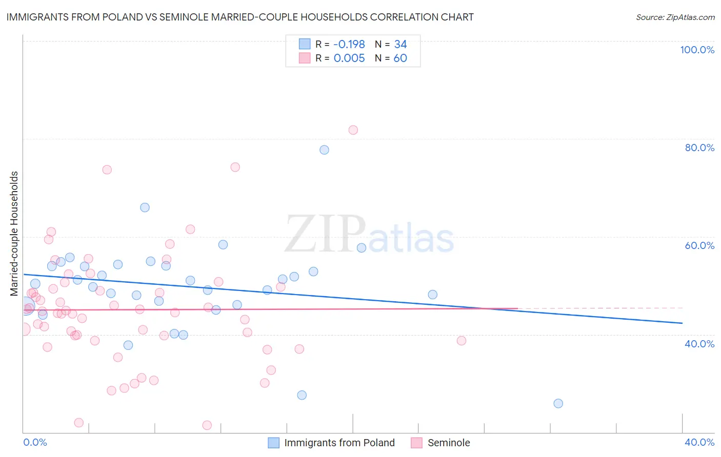 Immigrants from Poland vs Seminole Married-couple Households