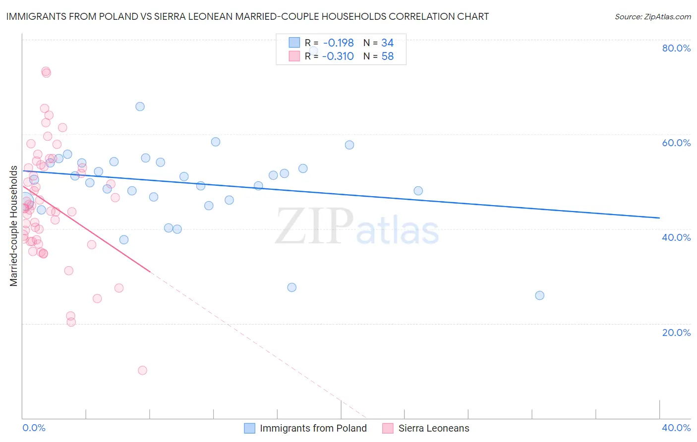 Immigrants from Poland vs Sierra Leonean Married-couple Households