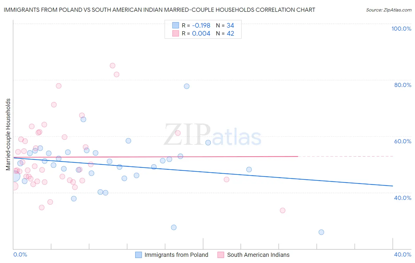 Immigrants from Poland vs South American Indian Married-couple Households