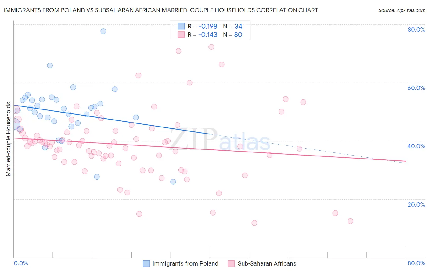 Immigrants from Poland vs Subsaharan African Married-couple Households