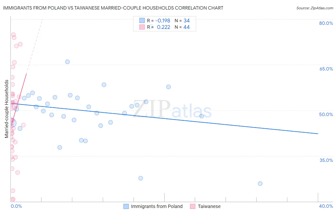 Immigrants from Poland vs Taiwanese Married-couple Households