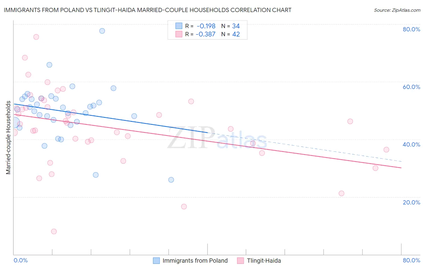 Immigrants from Poland vs Tlingit-Haida Married-couple Households