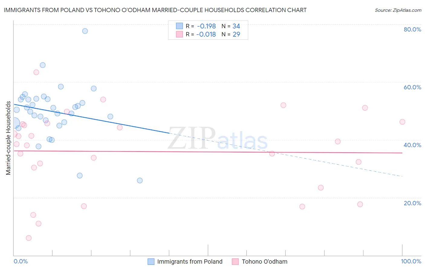 Immigrants from Poland vs Tohono O'odham Married-couple Households