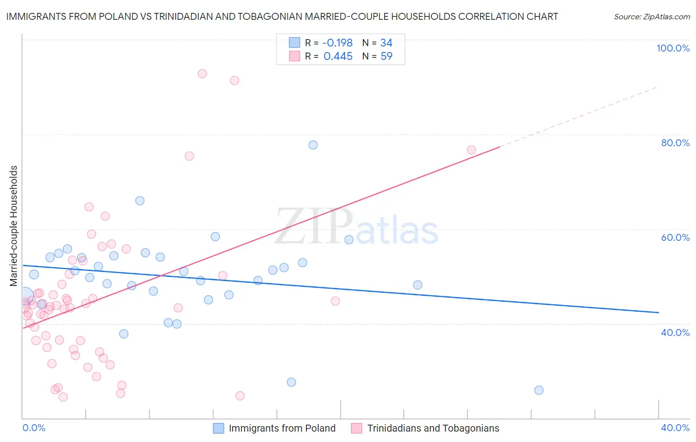 Immigrants from Poland vs Trinidadian and Tobagonian Married-couple Households