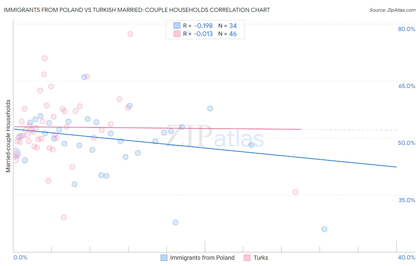 Immigrants from Poland vs Turkish Married-couple Households