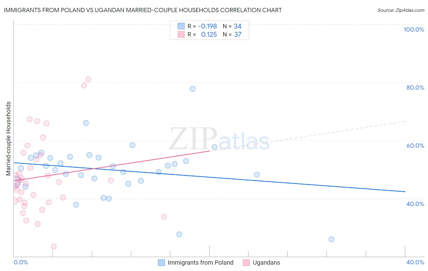 Immigrants from Poland vs Ugandan Married-couple Households