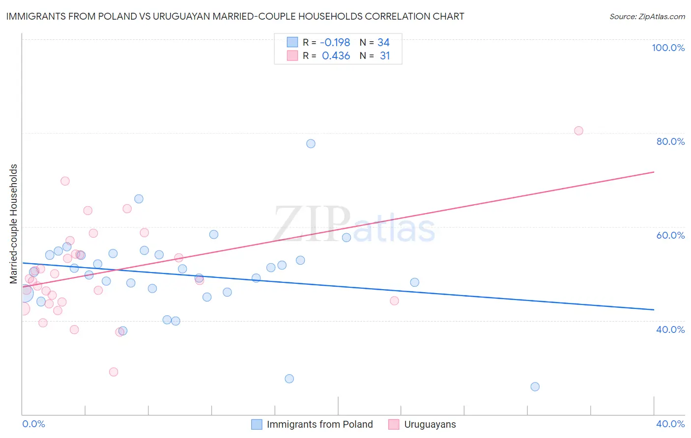 Immigrants from Poland vs Uruguayan Married-couple Households