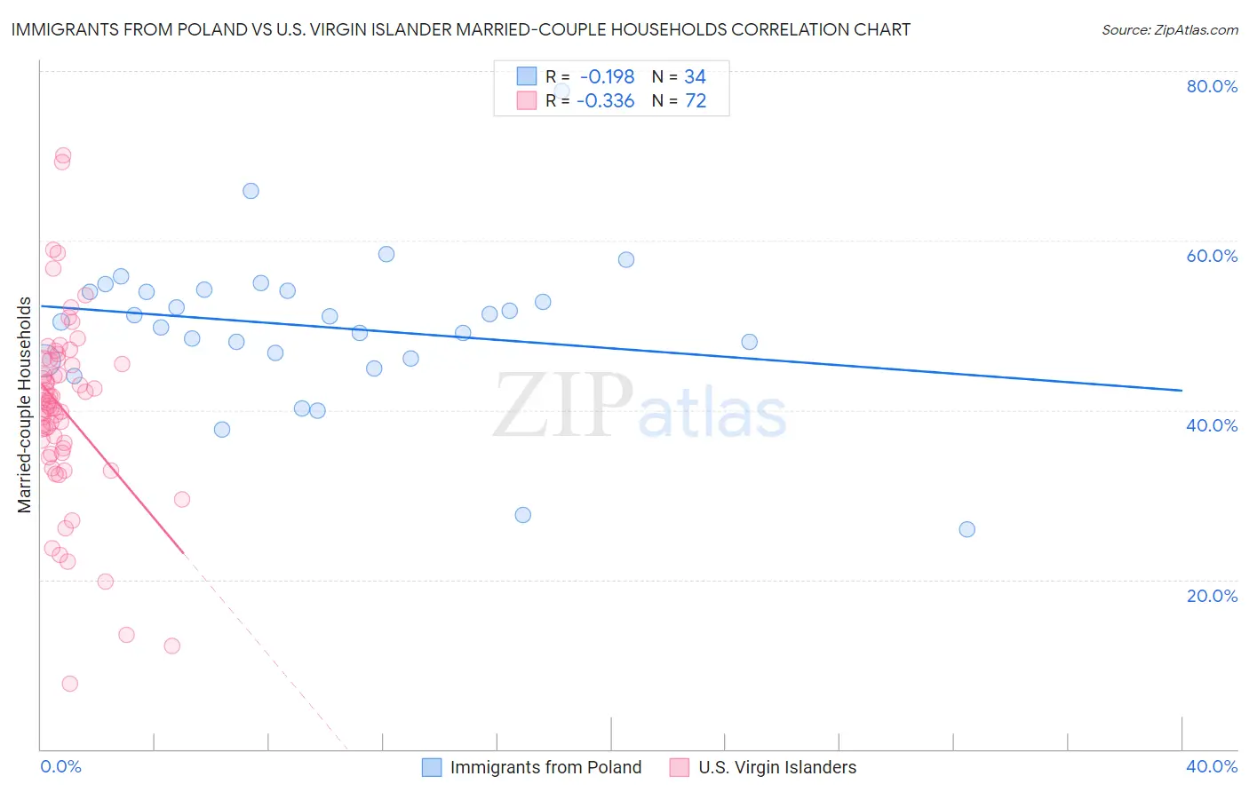 Immigrants from Poland vs U.S. Virgin Islander Married-couple Households