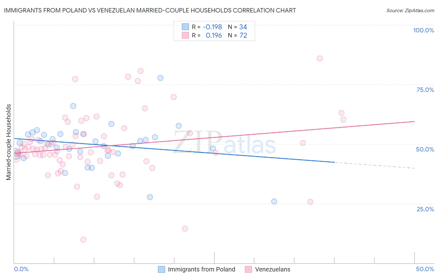 Immigrants from Poland vs Venezuelan Married-couple Households
