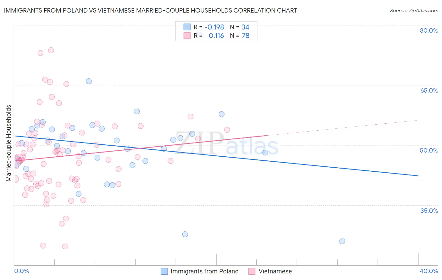 Immigrants from Poland vs Vietnamese Married-couple Households
