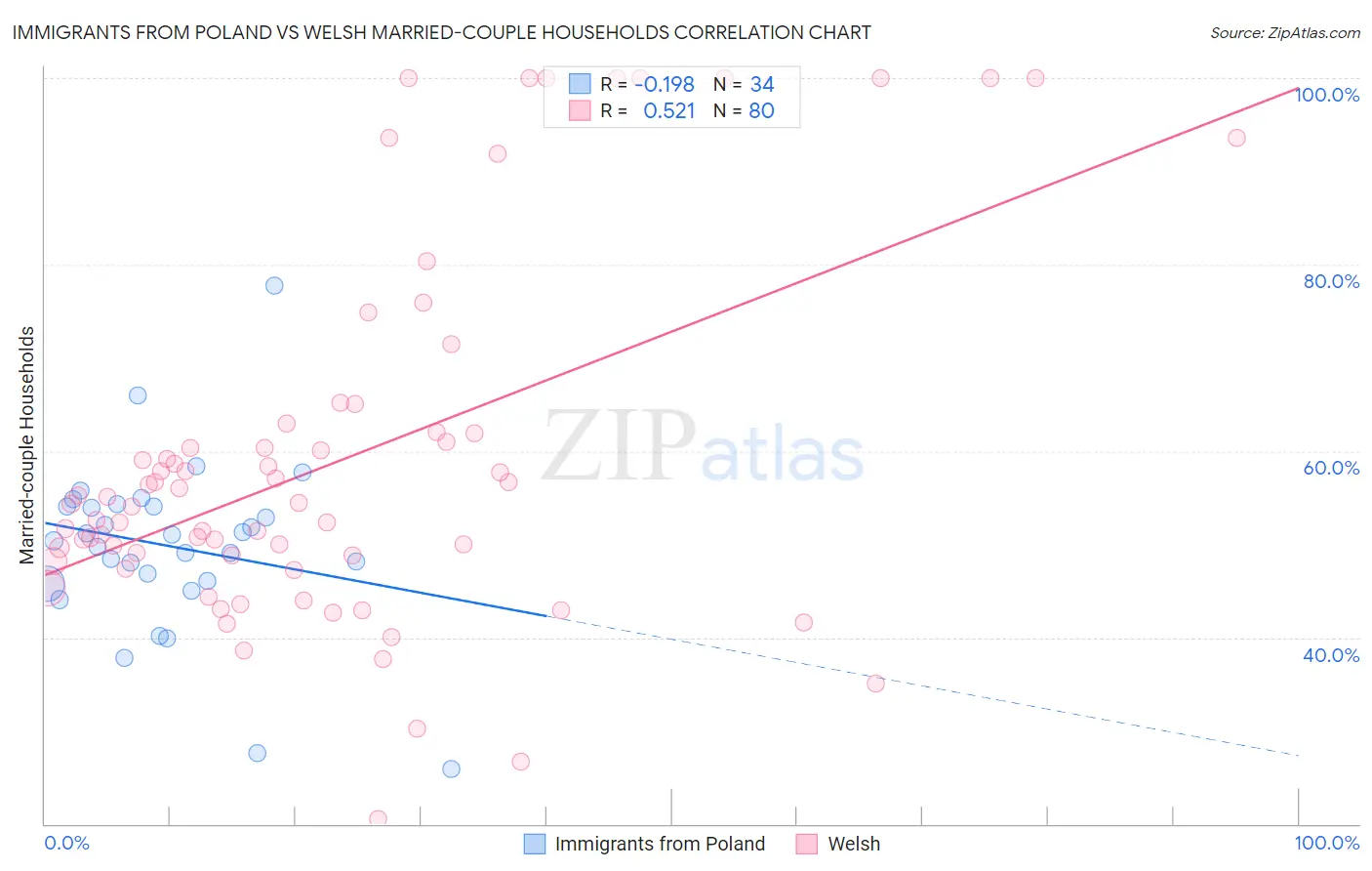 Immigrants from Poland vs Welsh Married-couple Households