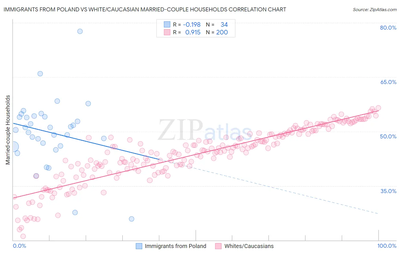 Immigrants from Poland vs White/Caucasian Married-couple Households