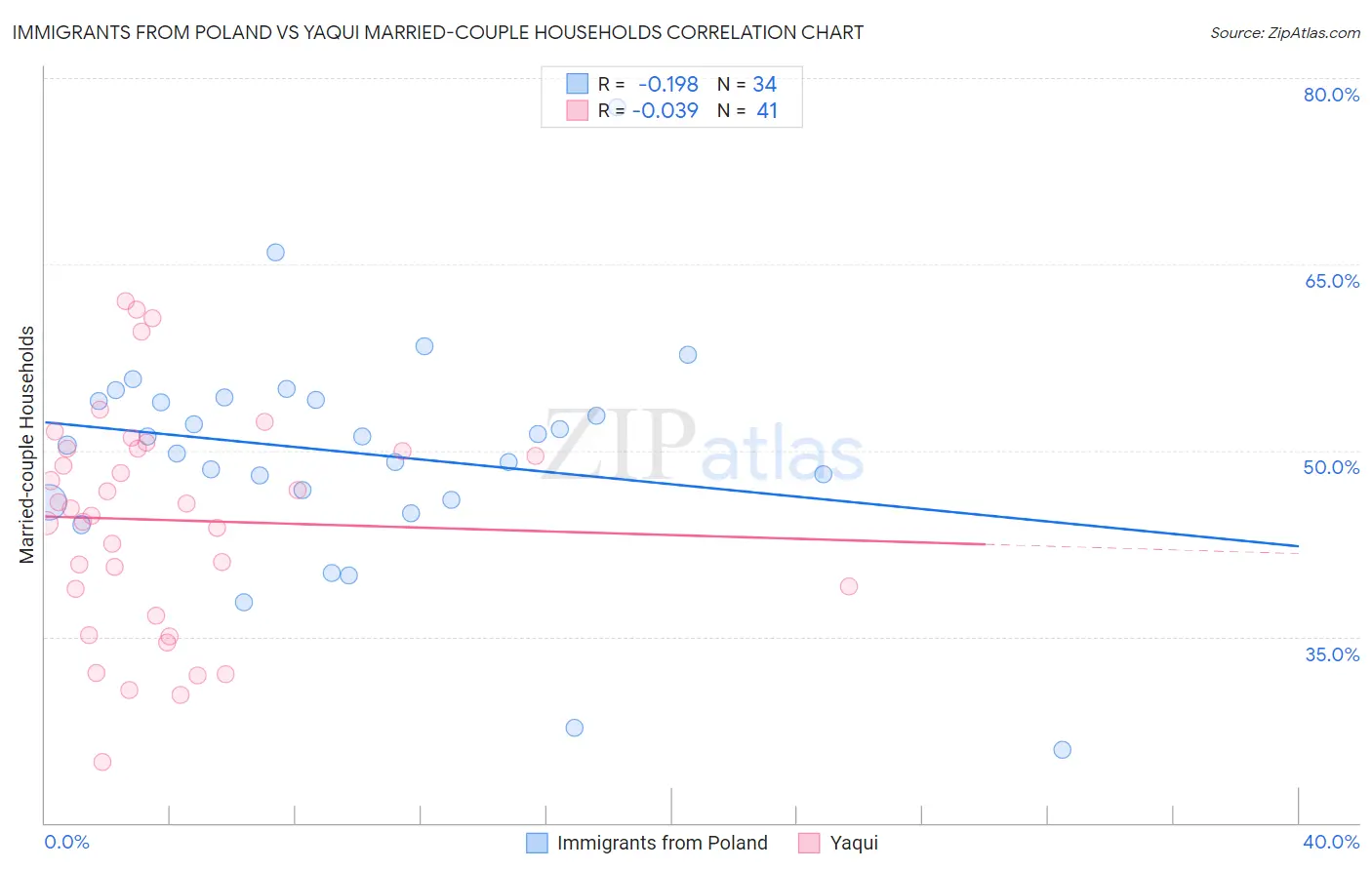 Immigrants from Poland vs Yaqui Married-couple Households