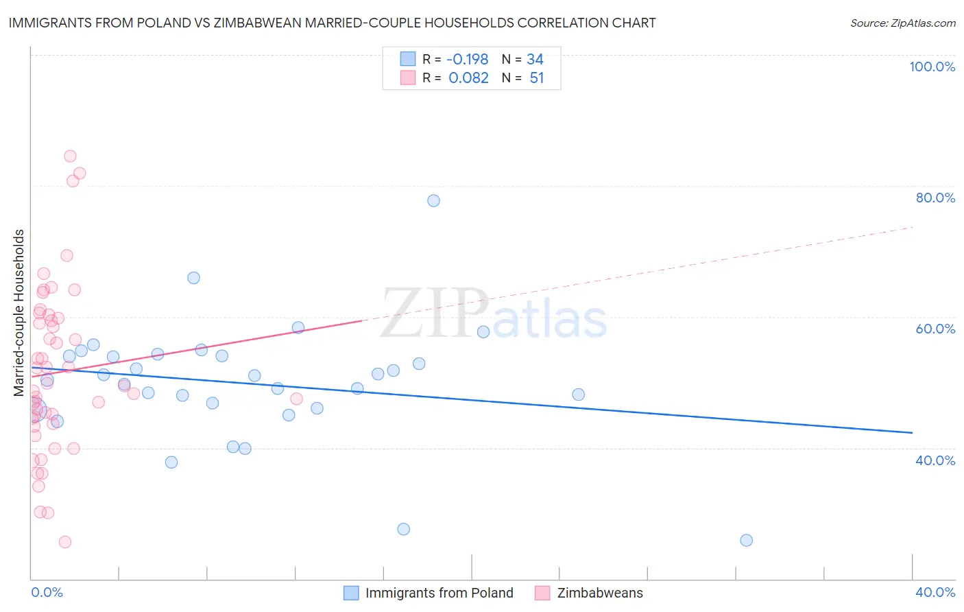 Immigrants from Poland vs Zimbabwean Married-couple Households