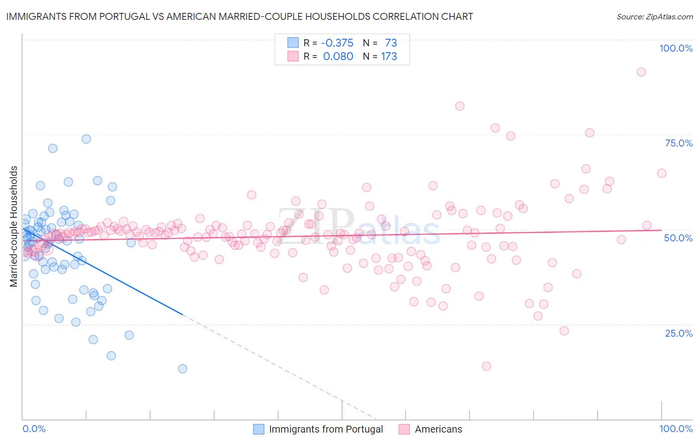 Immigrants from Portugal vs American Married-couple Households