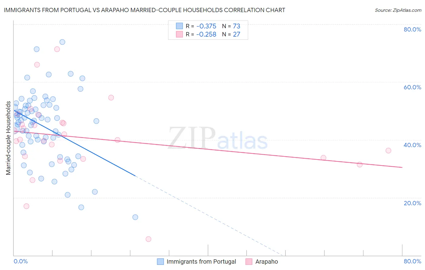 Immigrants from Portugal vs Arapaho Married-couple Households