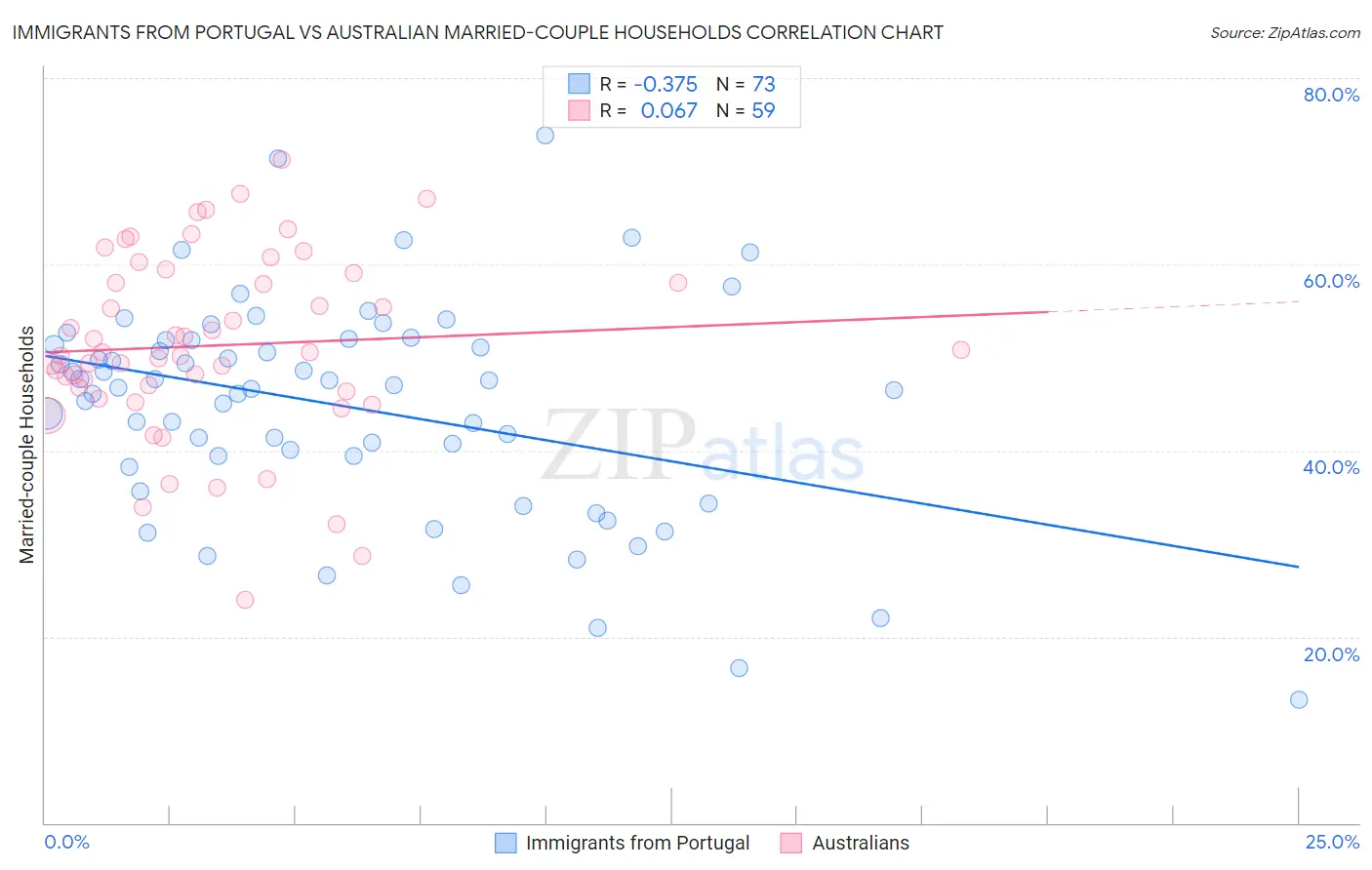 Immigrants from Portugal vs Australian Married-couple Households