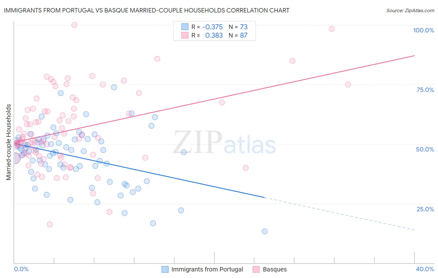 Immigrants from Portugal vs Basque Married-couple Households