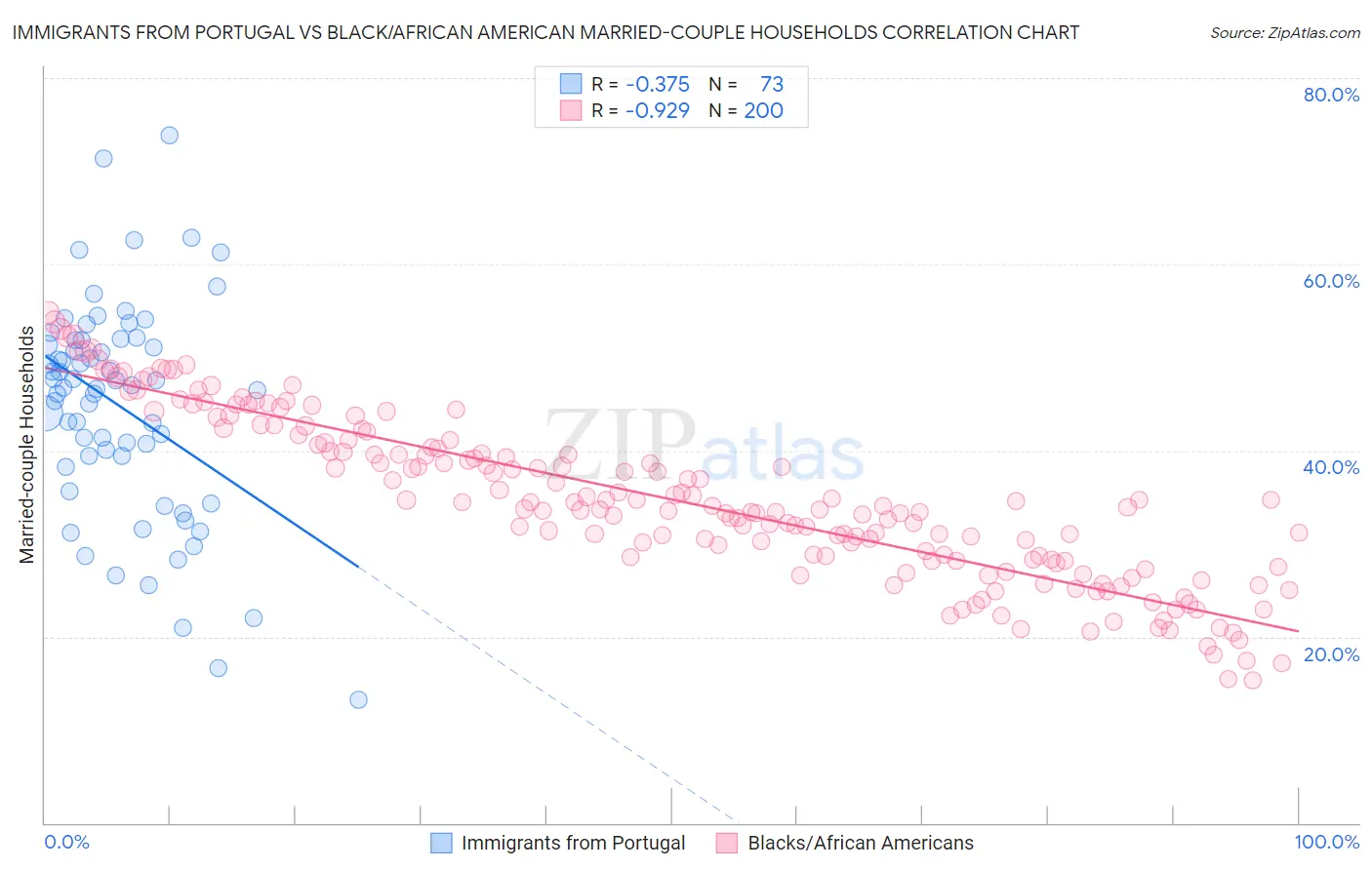 Immigrants from Portugal vs Black/African American Married-couple Households