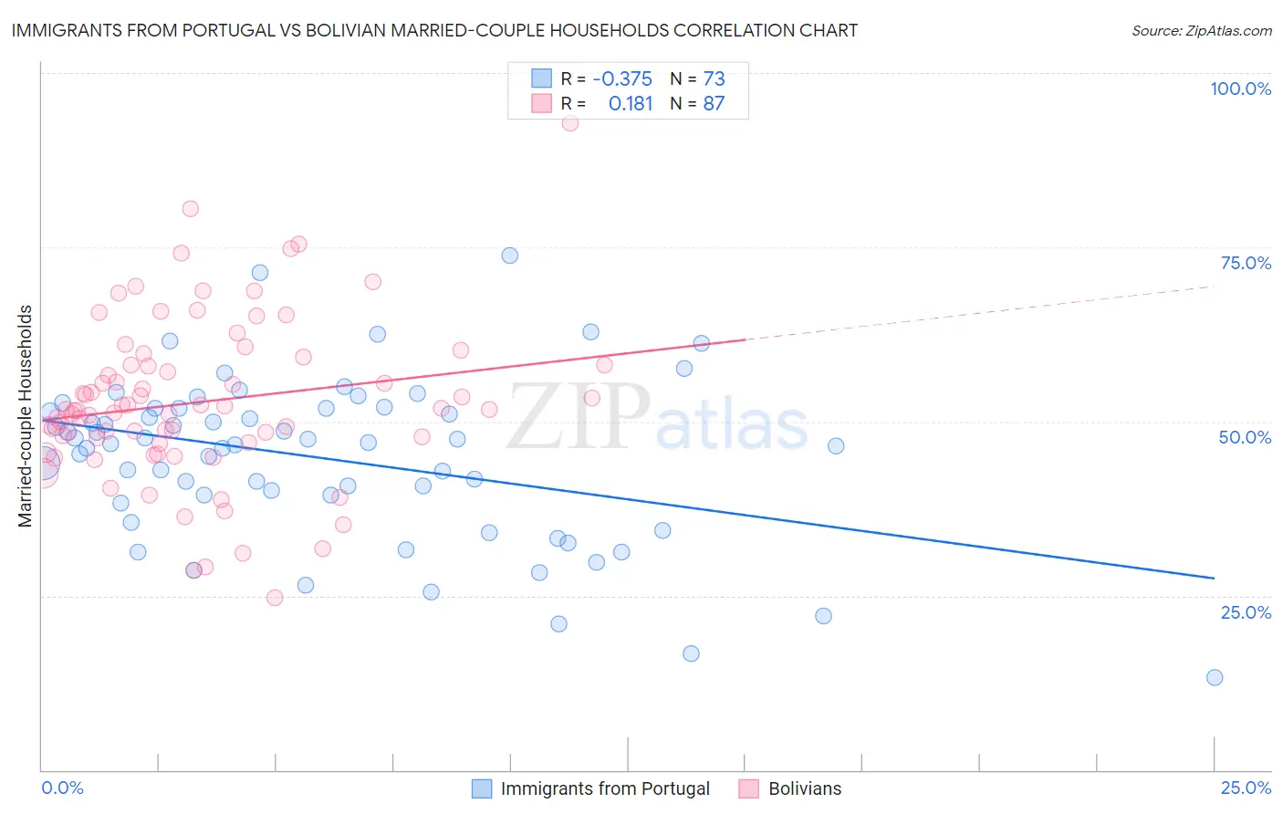 Immigrants from Portugal vs Bolivian Married-couple Households