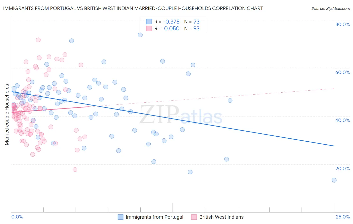 Immigrants from Portugal vs British West Indian Married-couple Households
