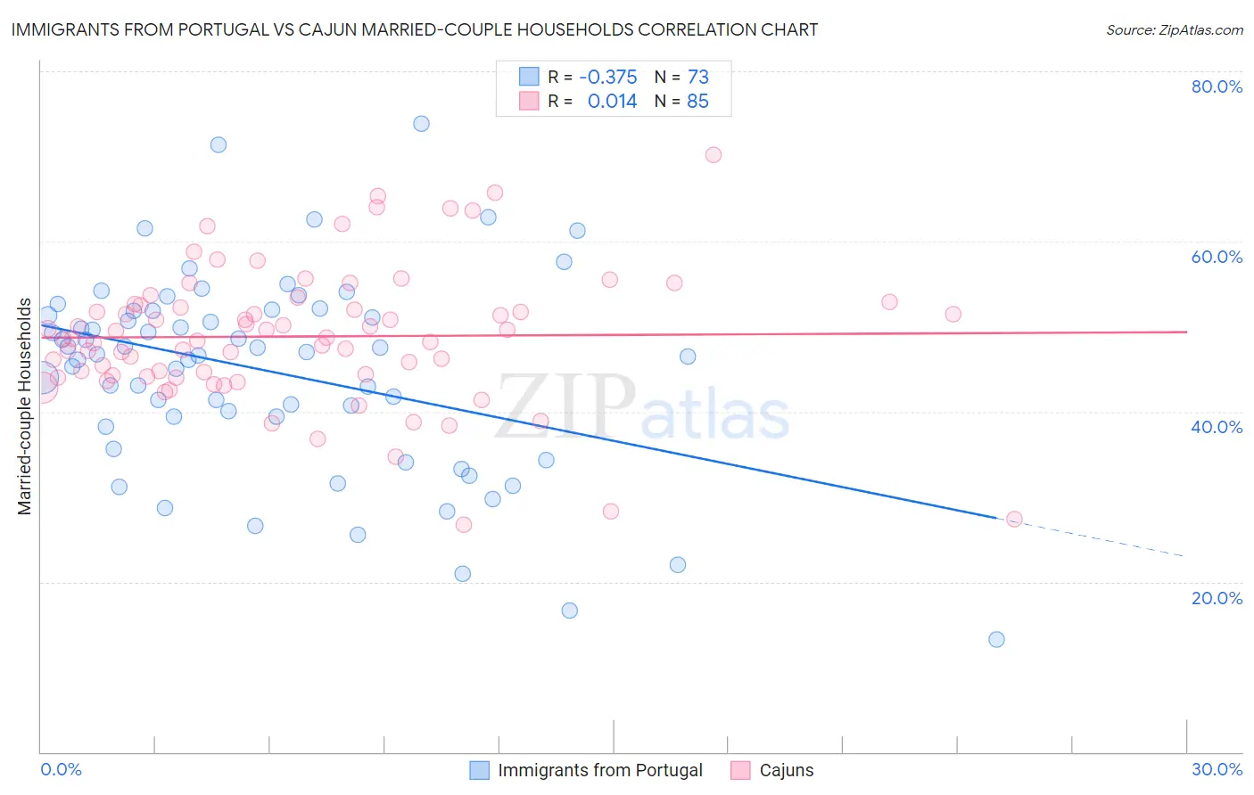 Immigrants from Portugal vs Cajun Married-couple Households