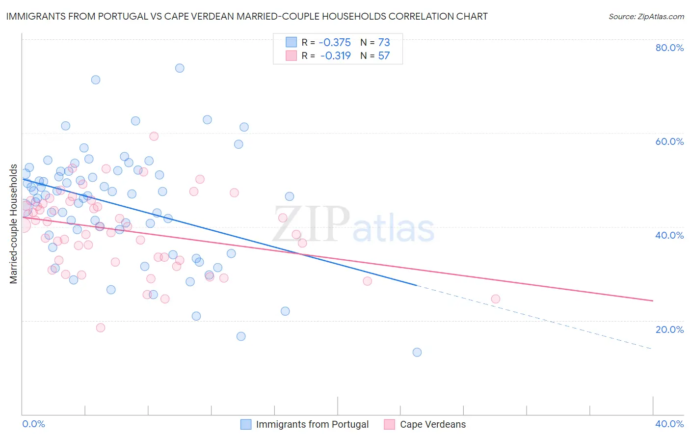 Immigrants from Portugal vs Cape Verdean Married-couple Households
