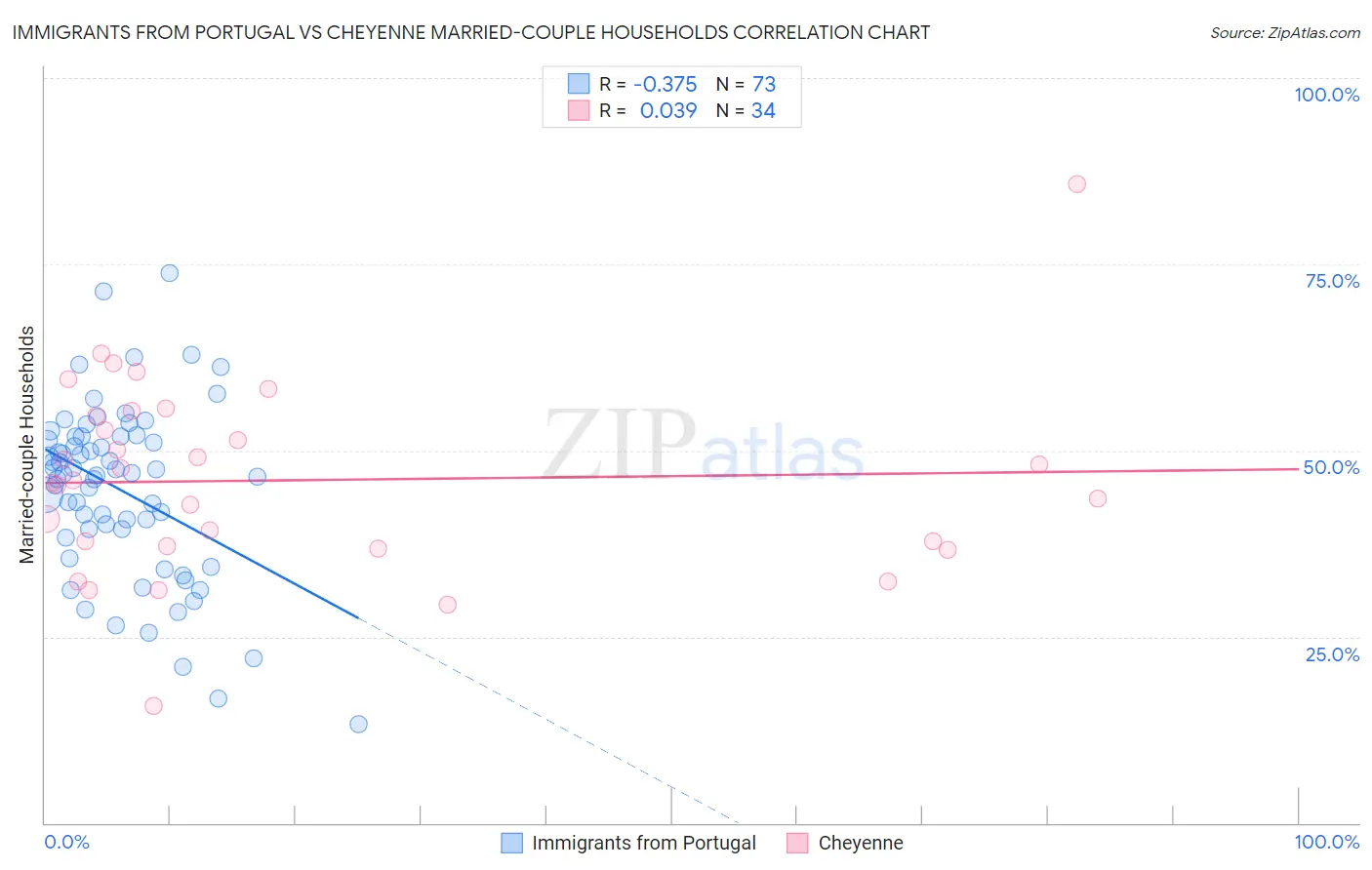 Immigrants from Portugal vs Cheyenne Married-couple Households