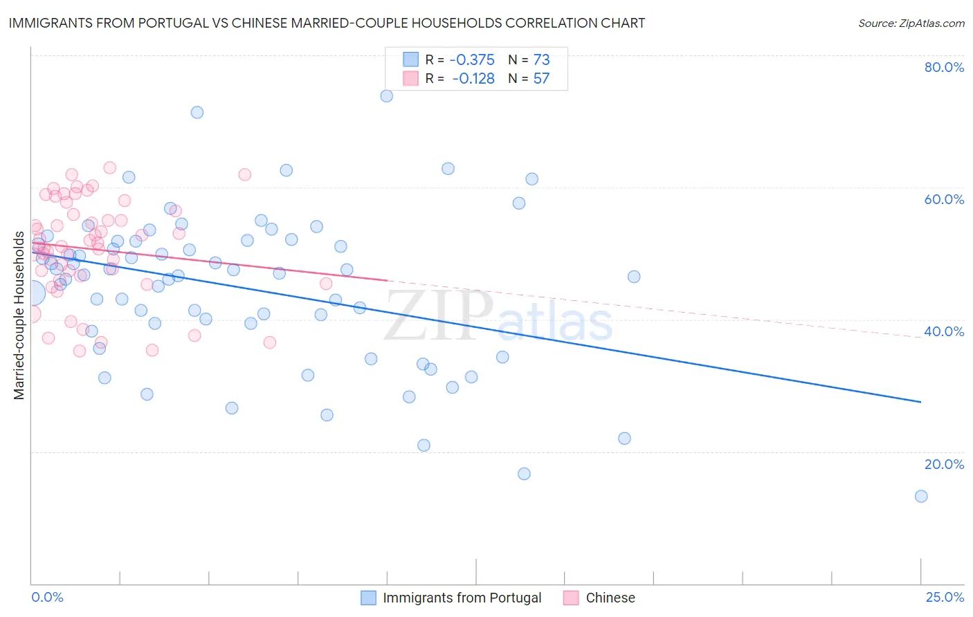 Immigrants from Portugal vs Chinese Married-couple Households