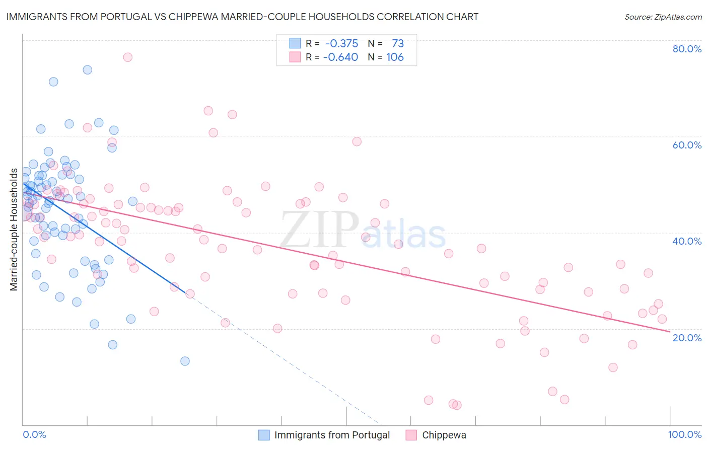 Immigrants from Portugal vs Chippewa Married-couple Households