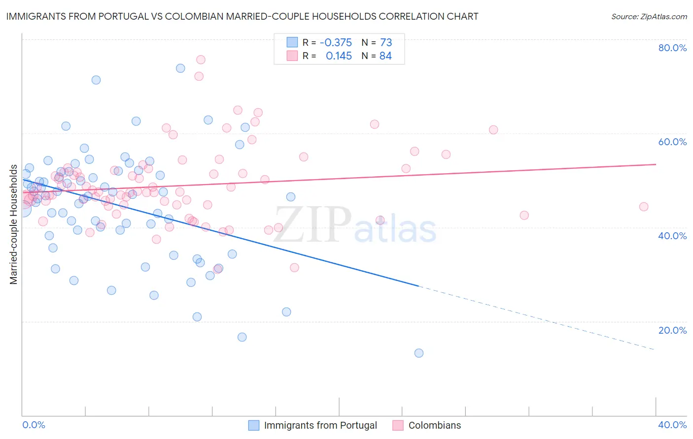 Immigrants from Portugal vs Colombian Married-couple Households